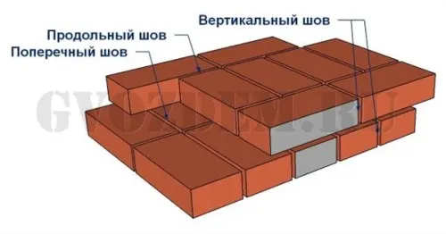 Виды швов кирпичной кладки (вертикальные, продольные, поперечные)