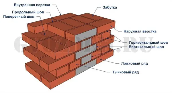 Элементы кирпичной кладки