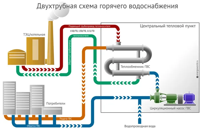 Двухтрубная схема горячего водоснабжения