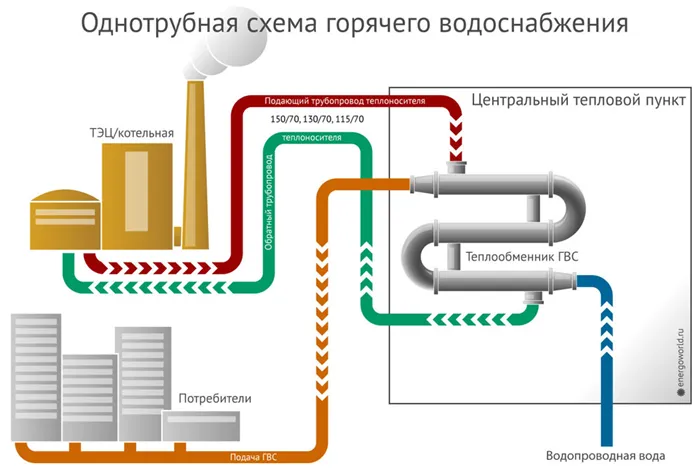 Однотрубная схема горячего водоснабжения