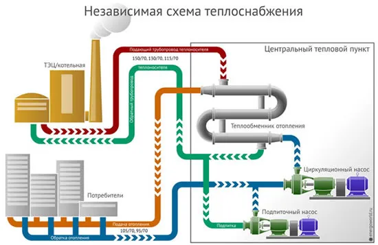 независимая схема отопления