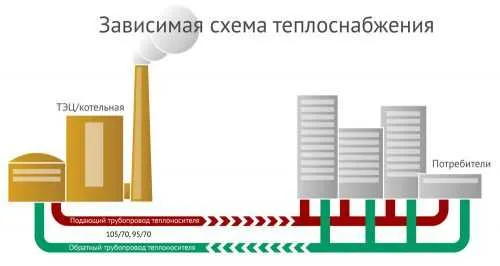 Зависимая и независимая схема теплоснабжения