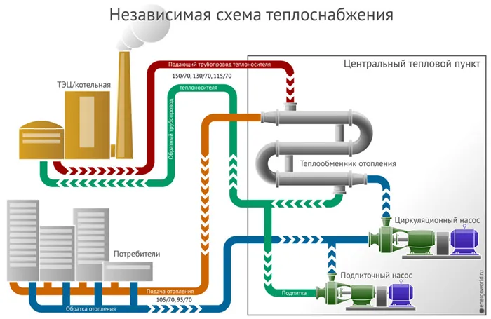 Независимая схема теплоснабжения