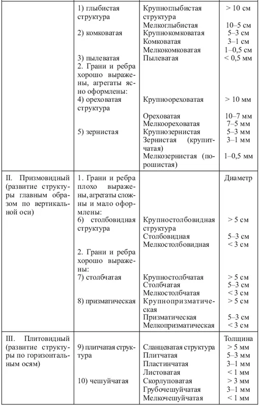 понятие почв