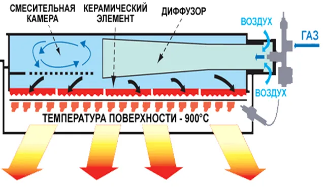 Принцип работы инфракрасного обогревателя - 3