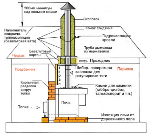 как установить котел в баню