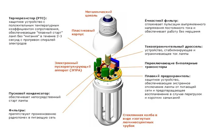 Что такое люминесцентная лампа и как она работает 3