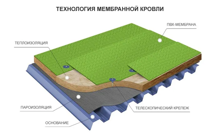 Мембранная кровля: устройство, виды, технология монтажа 3