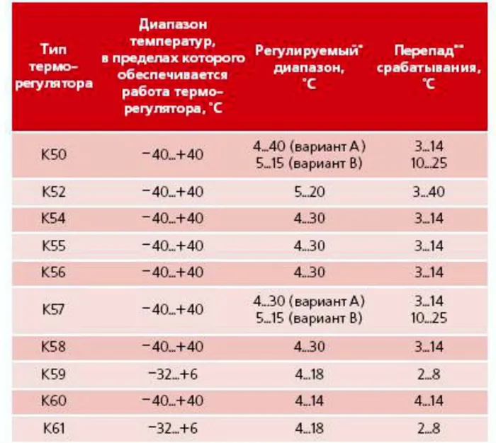 Технические характеристики терморегуляторов серии К