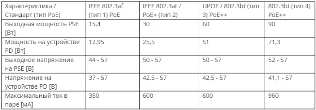 Стандарты PoE