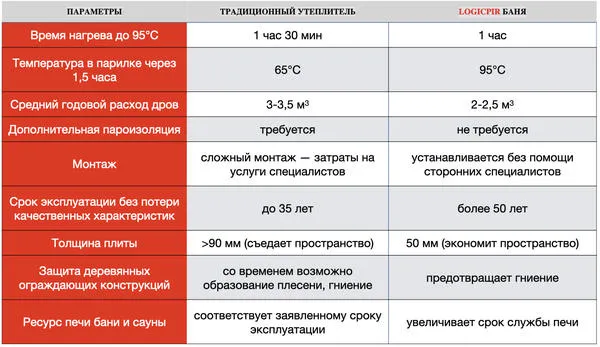 LOGICPIR БАНЯ надежнее и выгоднее, чем традиционные утеплители