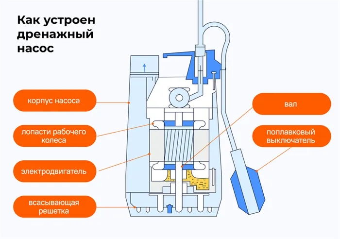 ТОП-20 лучших дренажных насосов для воды – рейтинг 2024 года 2