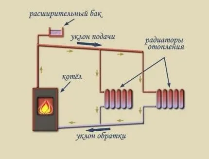 Закрытая и открытая системы теплоснабжения