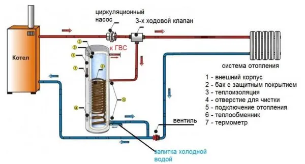 Системное подключение рядом с котлом