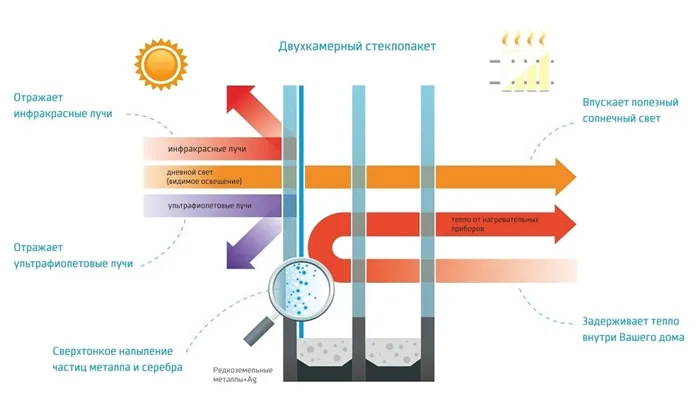 Количество камер в стеклопакете