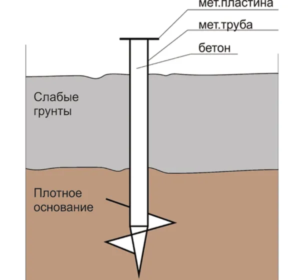 Варианты устройства полов