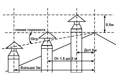 Располагать вентиляционные трубы относительно конька крыши