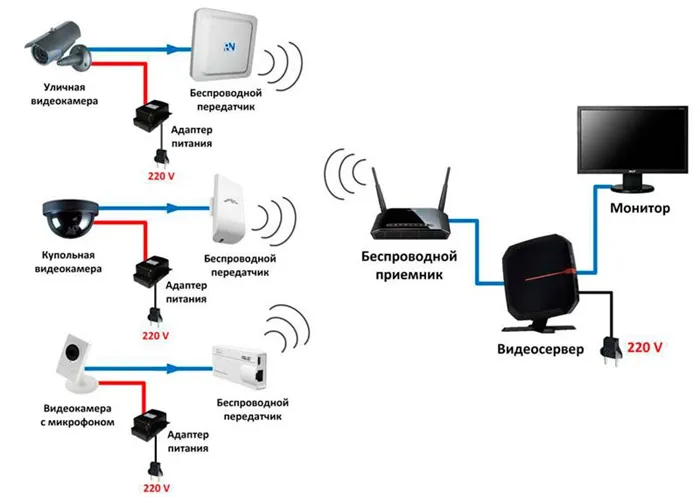 Принцип действия wi-fi камер 