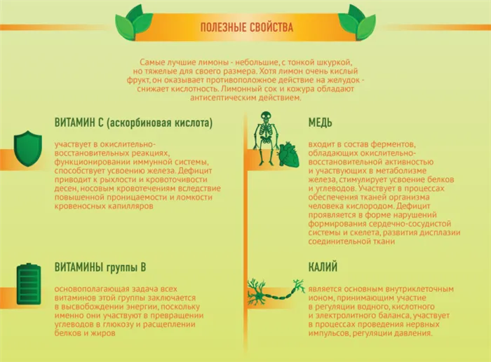 Полезные свойства лимонов