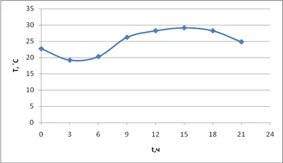 График суточного хода температуры воздуха