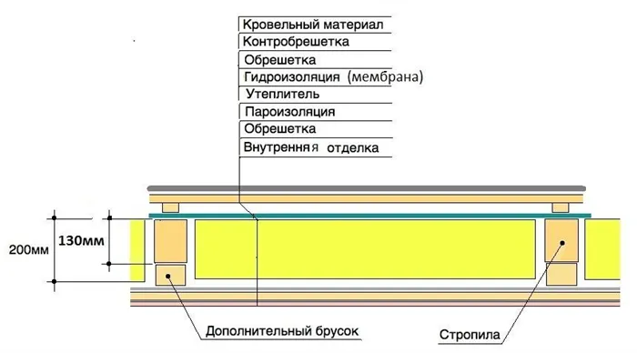 Схема утепления потолка