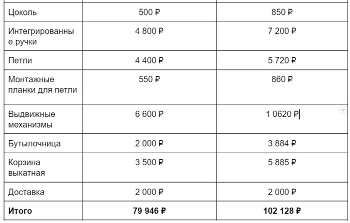 расходы героев на проектирование кухни