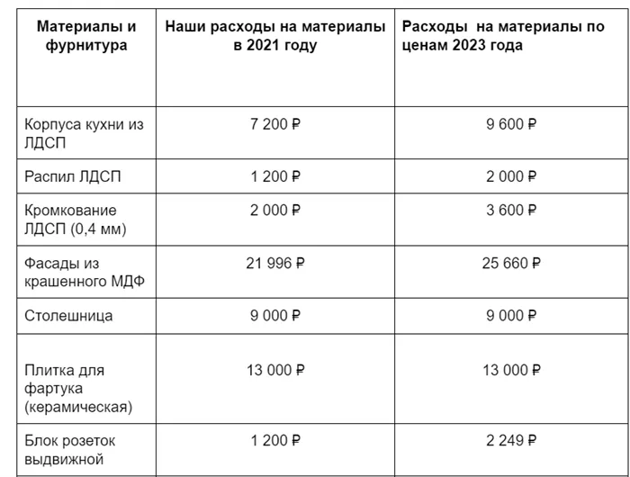 расходы героев на проектирование кухни