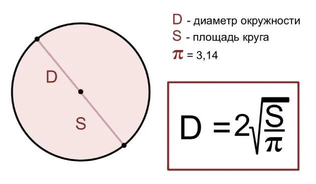 Диаметр окружности