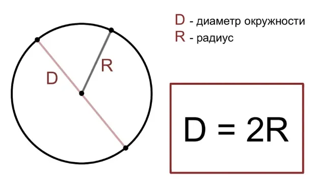 Диаметр окружности