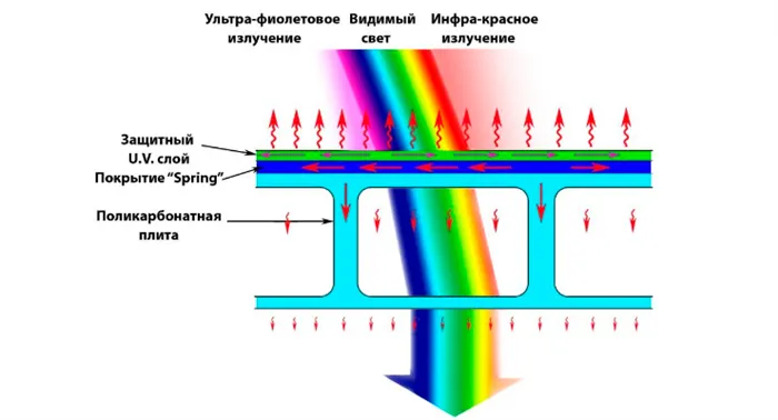 Навесы у дома из поликарбоната