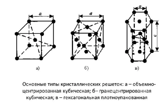 Кубические гранецентрированные кристаллические решётки