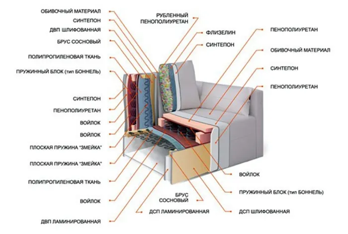 Материалы дивана