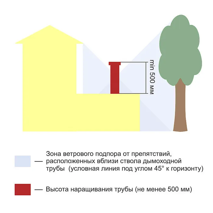 Труба обеспечивающая хорошую тягу