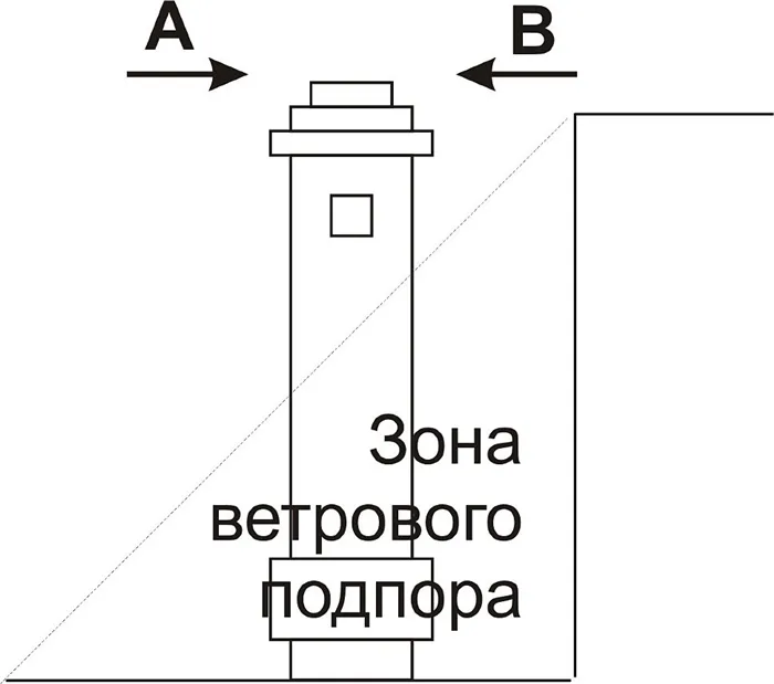 Определение зоны ветрового подпора 