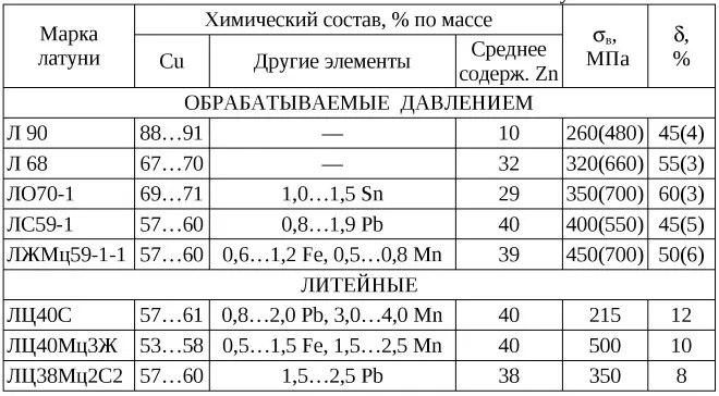 сварка латуни пример 5