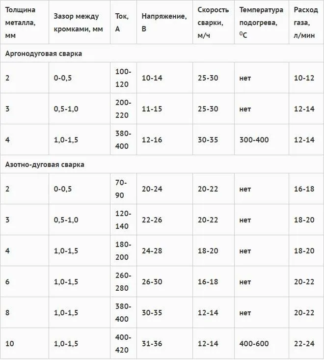 Ориентировочные режимы сварки латуни вольфрамовым электродом