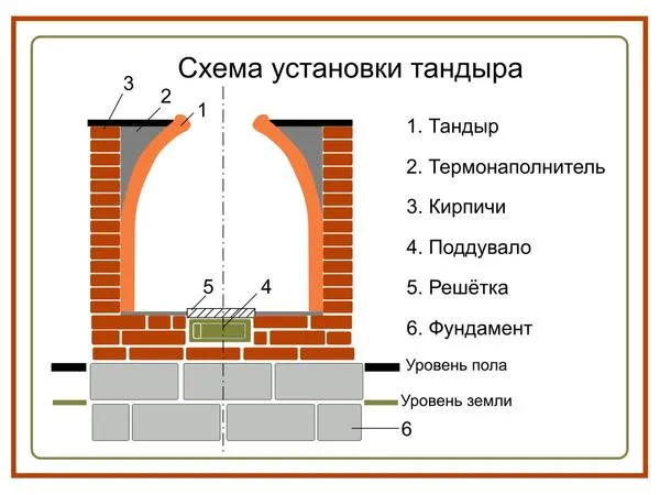 Схема установки тандыра. Фото с сайта happymodern.ru