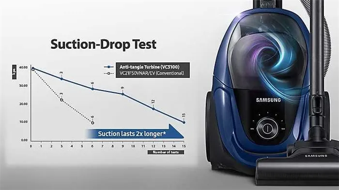 Обзор пылесосов samsung на 1800w: все также популярны, все также эффективны