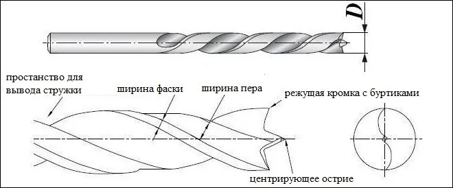 Конструкция спирального сверла по дереву
