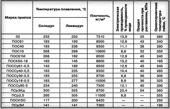 Чем и как паять нержавейку в домашних условиях: припои, флюсы, рекомендации