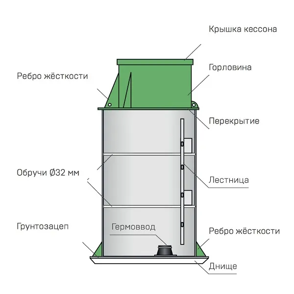 Что такое кессон для скважины 2