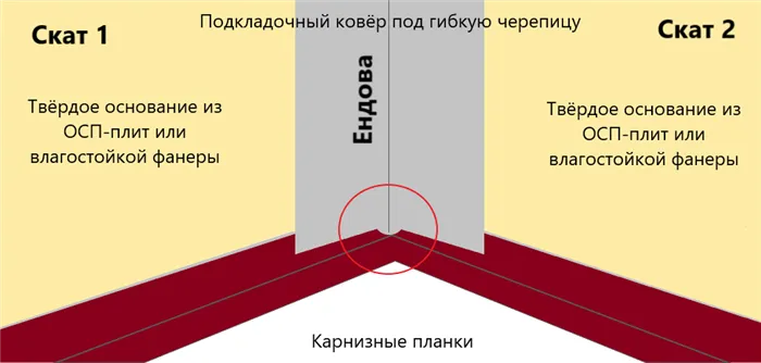 Подрезка подкладочного ковра на ендове