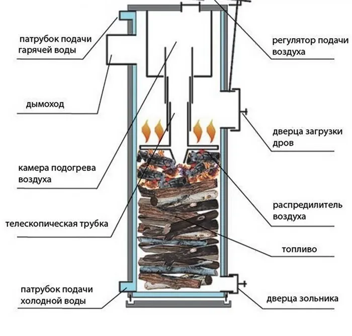 Буржуйка своими руками чертежи самая эффективная 10