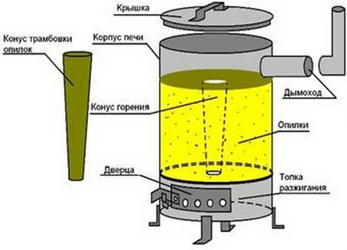 Буржуйка своими руками чертежи самая эффективная 7