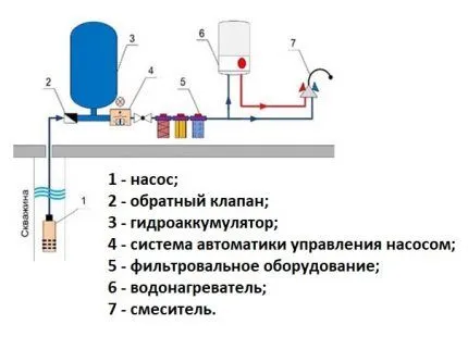 Как обустроить скважину на воду после бурения 2