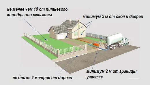 расположение септика на участке