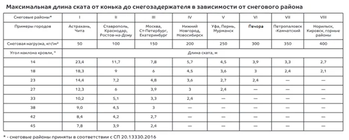 Снегозадержатели для кровли: красота или всё же необходимость 3