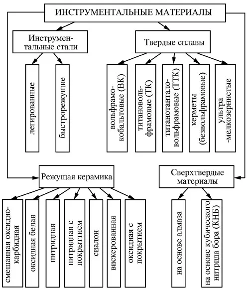 Классификация инструментальных материалов