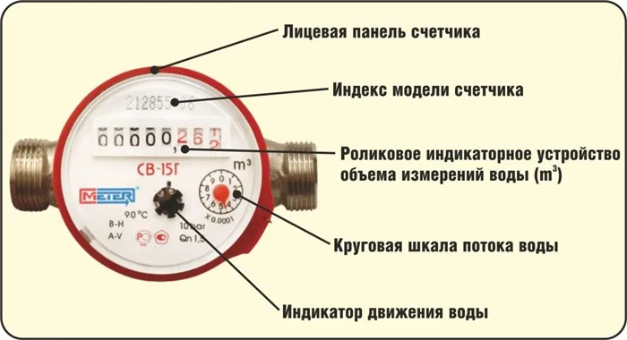 Панель счетчика воды