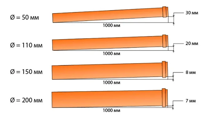 Уклон канализационной трубы 2
